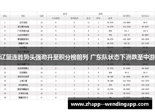 辽篮连胜势头强劲升至积分榜前列 广东队状态下滑跌至中游